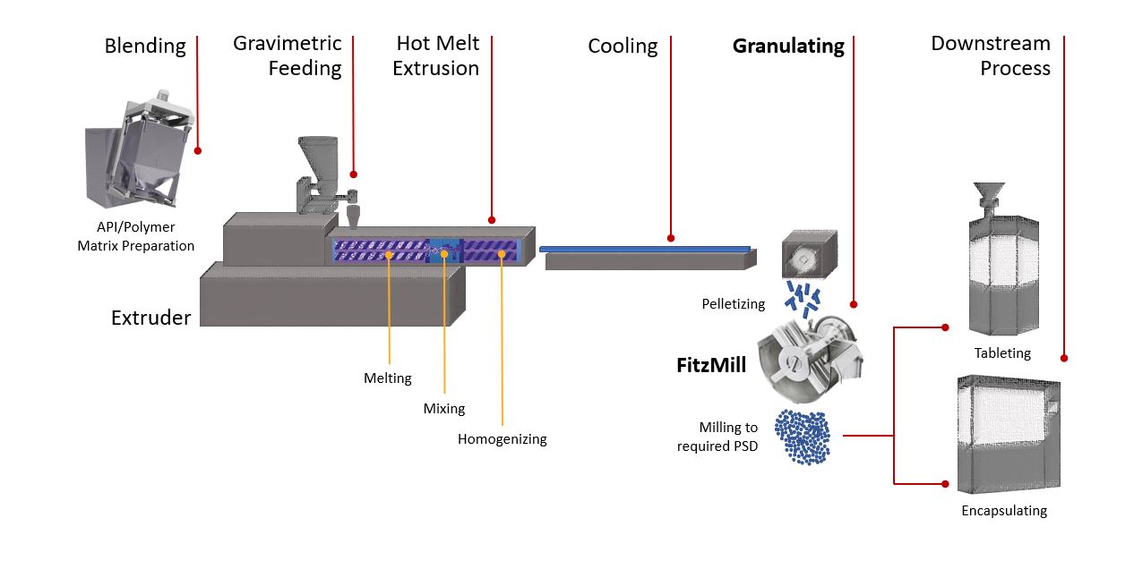 How to Mill Hot Melt Extrusion without Destroying Product Quality